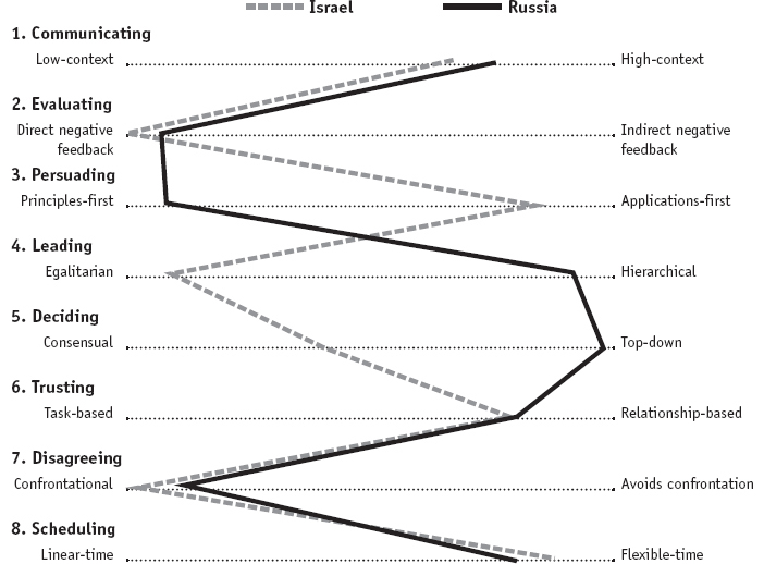 Culture Map diagram 1