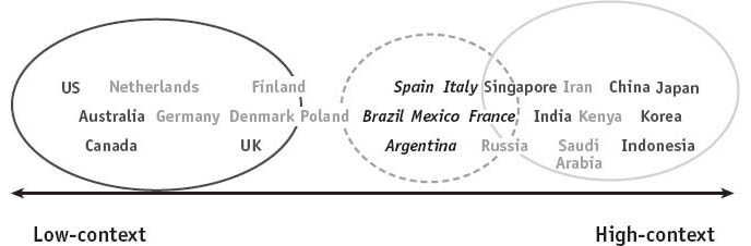 Culture Map diagram 2