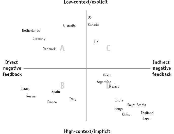 Culture Map diagram 3
