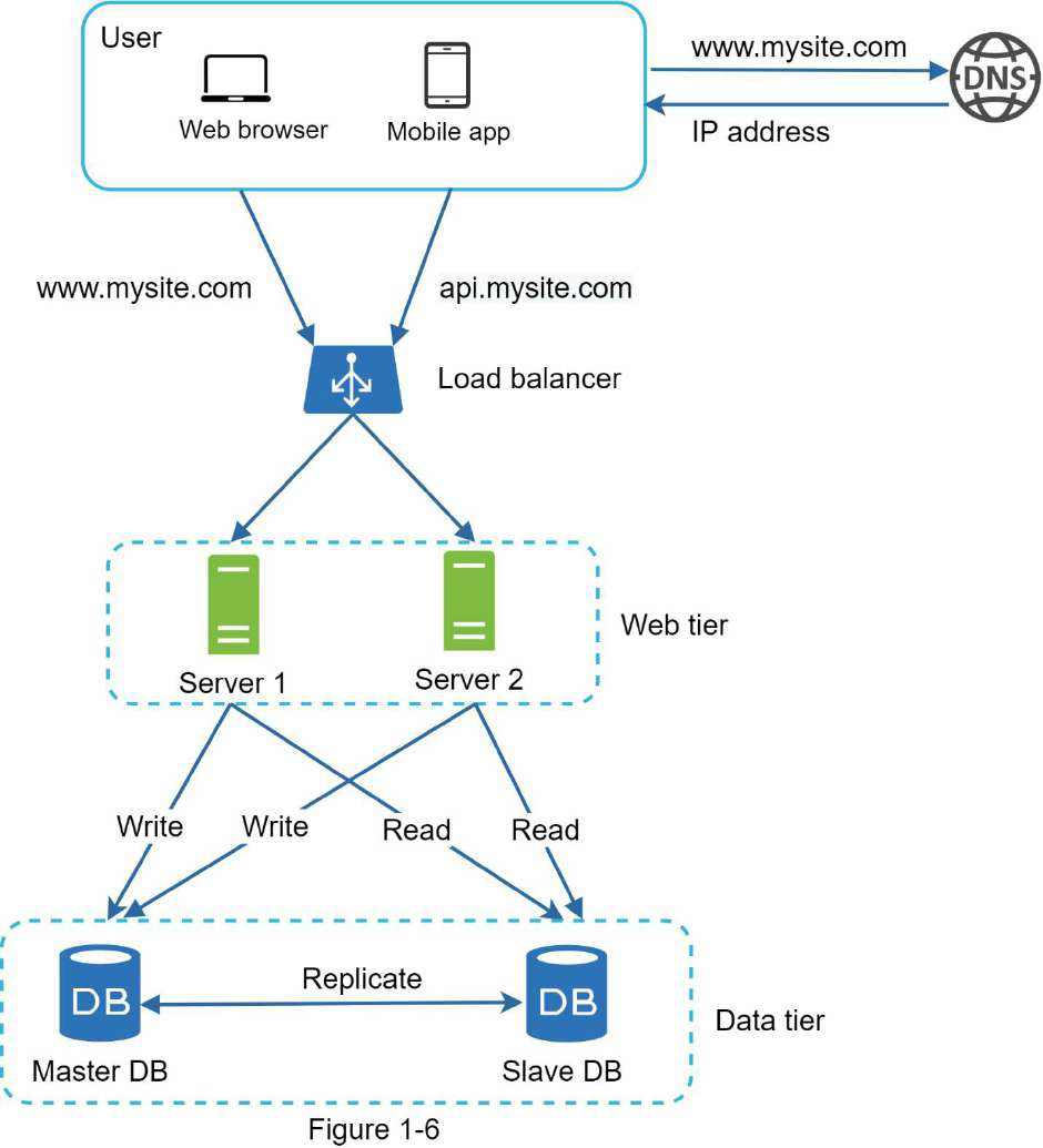 Scaling from Zero to Millions system design diagram 2