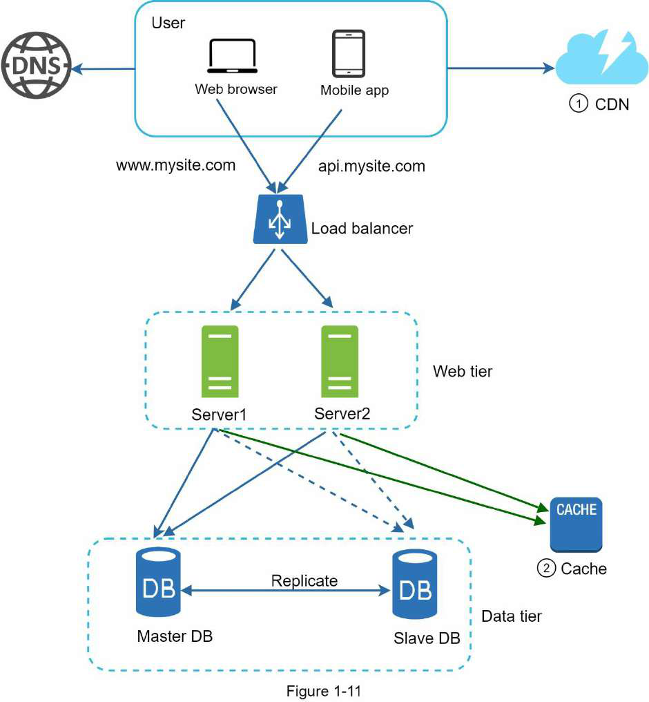 Scaling from Zero to Millions system design diagram 3