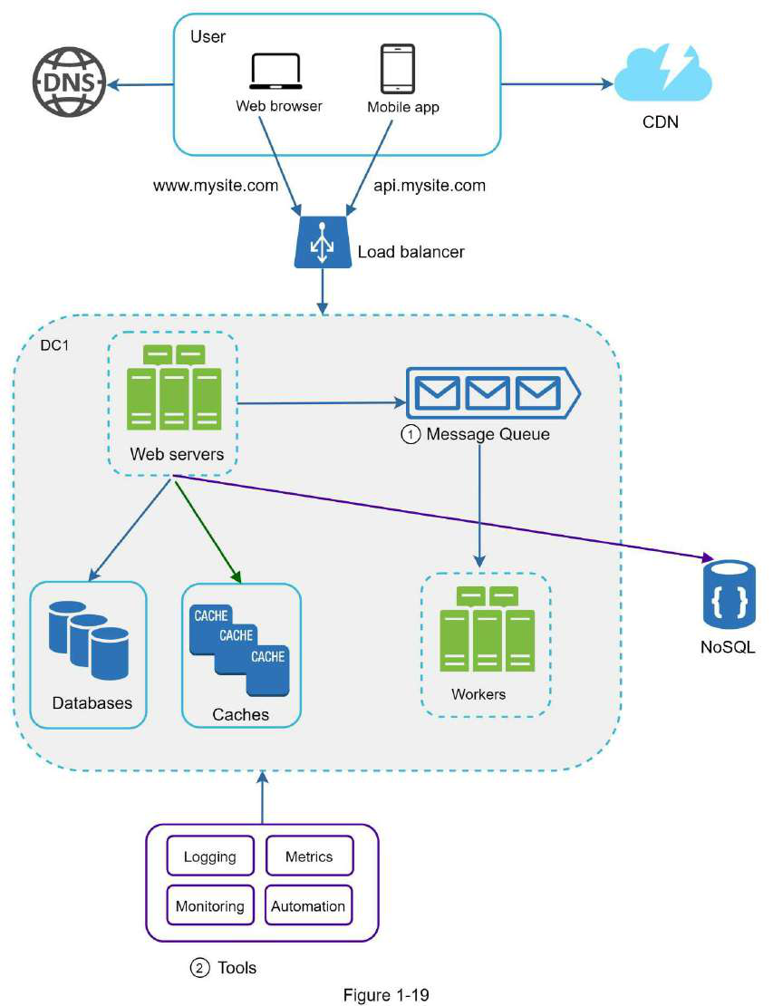 Scaling from Zero to Millions system design diagram 4