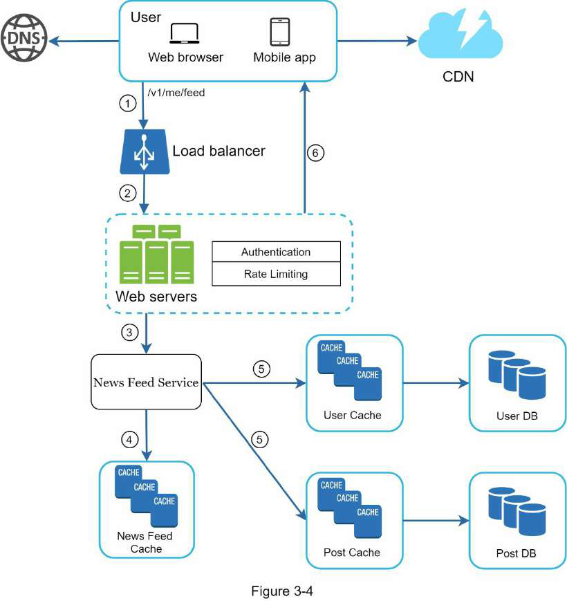 a System Design Interview Framework system design diagram 2