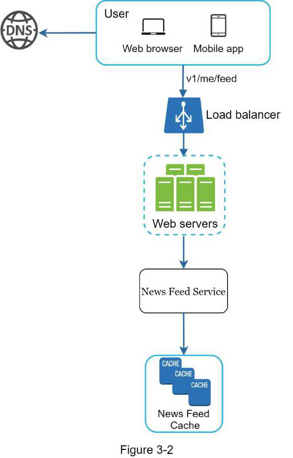 a System Design Interview Framework system design diagram 4