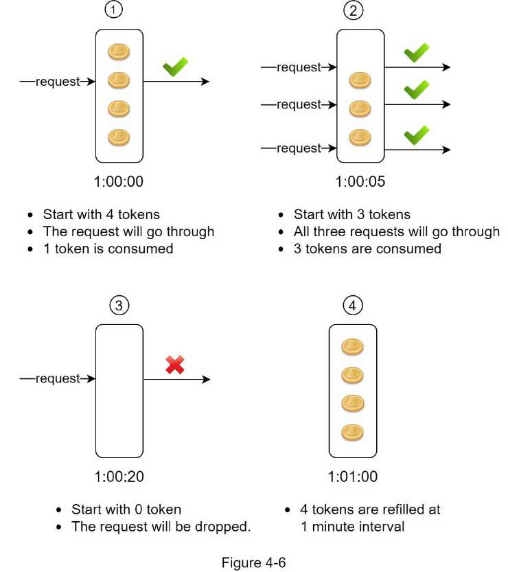 Rate Limiting system design diagram 2