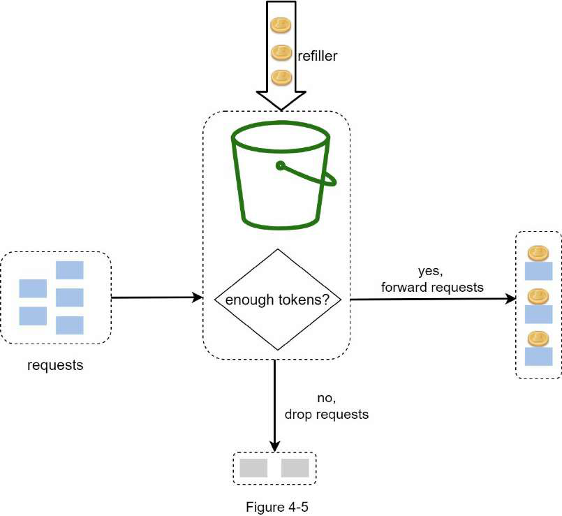 Rate Limiting system design diagram 3