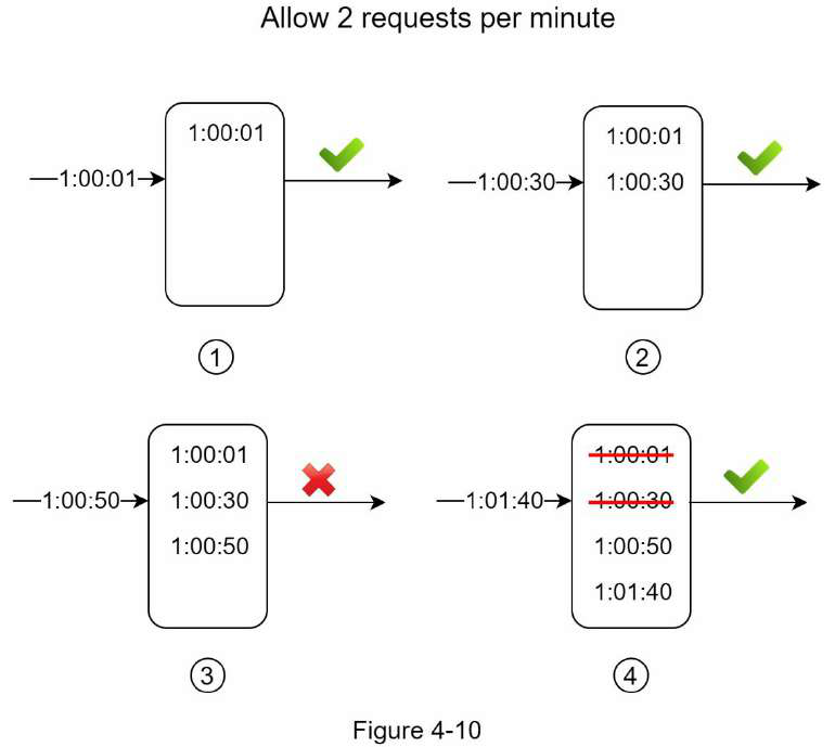 Rate Limiting system design diagram 4
