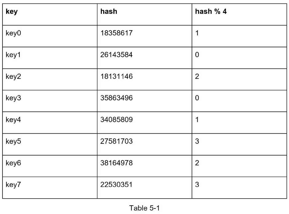 Consistent Hashing system design diagram 2
