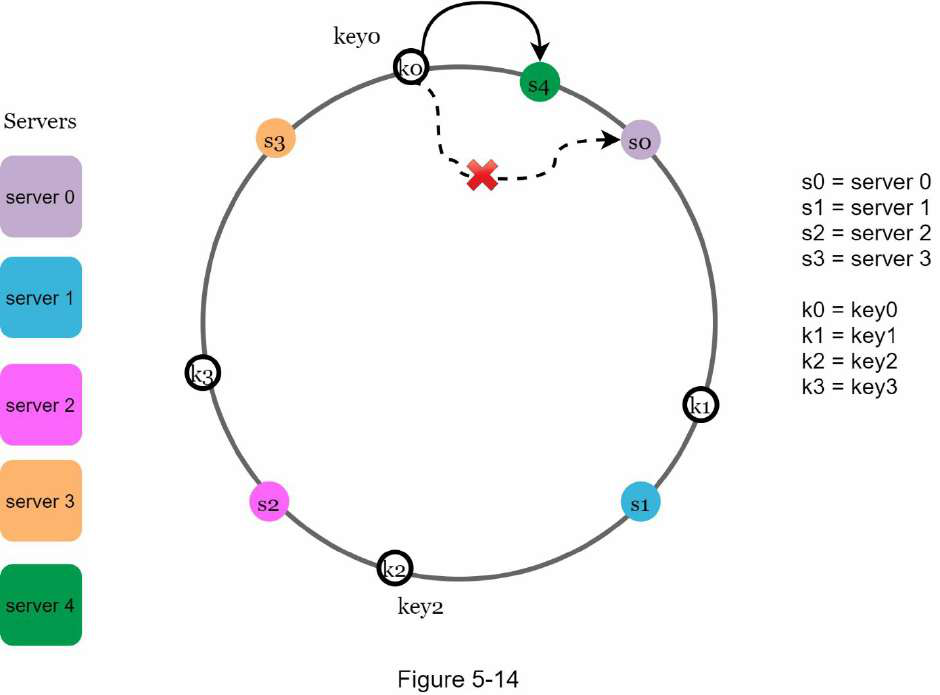 Consistent Hashing system design diagram 4