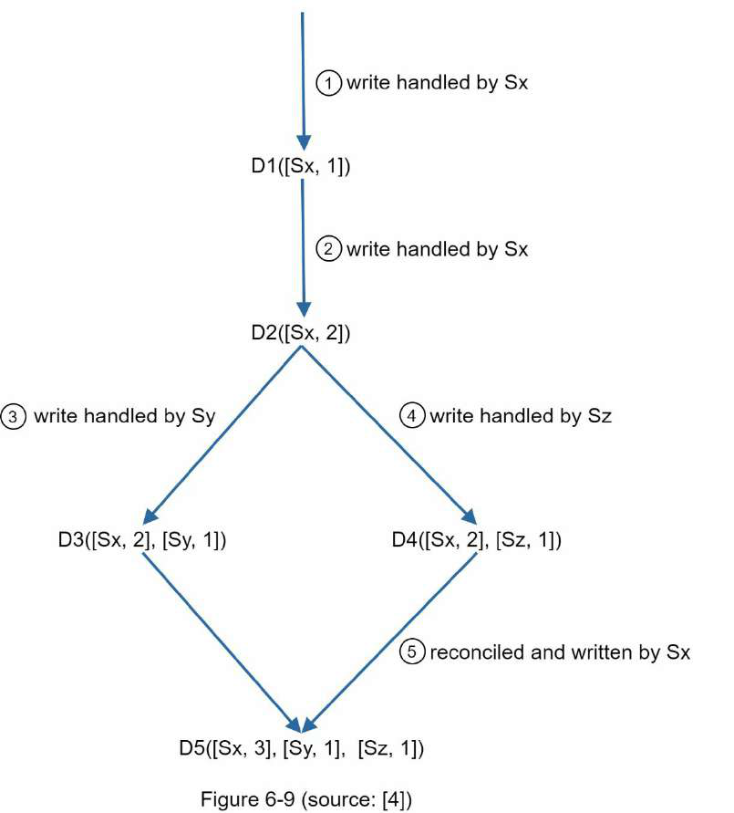 a Key-Value Store system design diagram 2