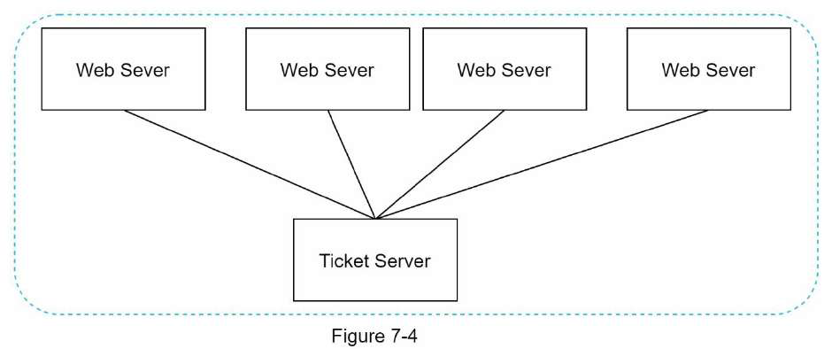 Unique ID Generation in Distributed Systems system design diagram 2
