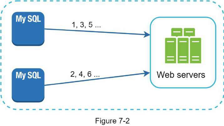 Unique ID Generation in Distributed Systems system design diagram 3
