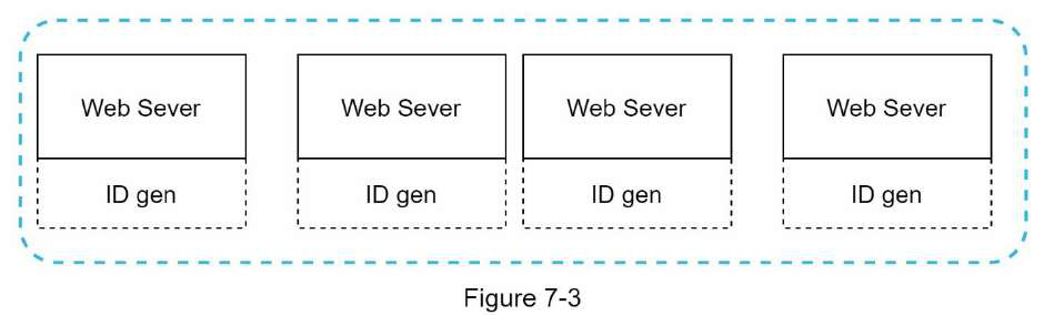 Unique ID Generation in Distributed Systems system design diagram 4