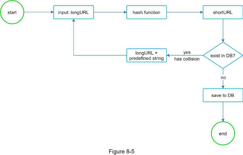 a URL Shortener system design diagram 2