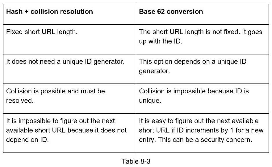 a URL Shortener system design diagram 3
