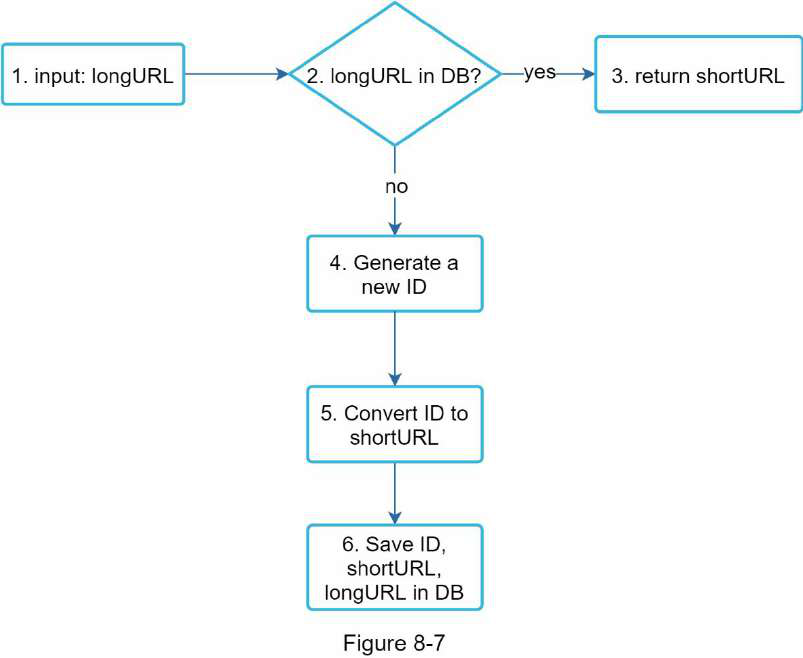 a URL Shortener system design diagram 4