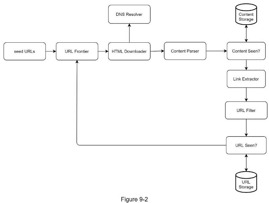 a Web Crawler system design diagram 3