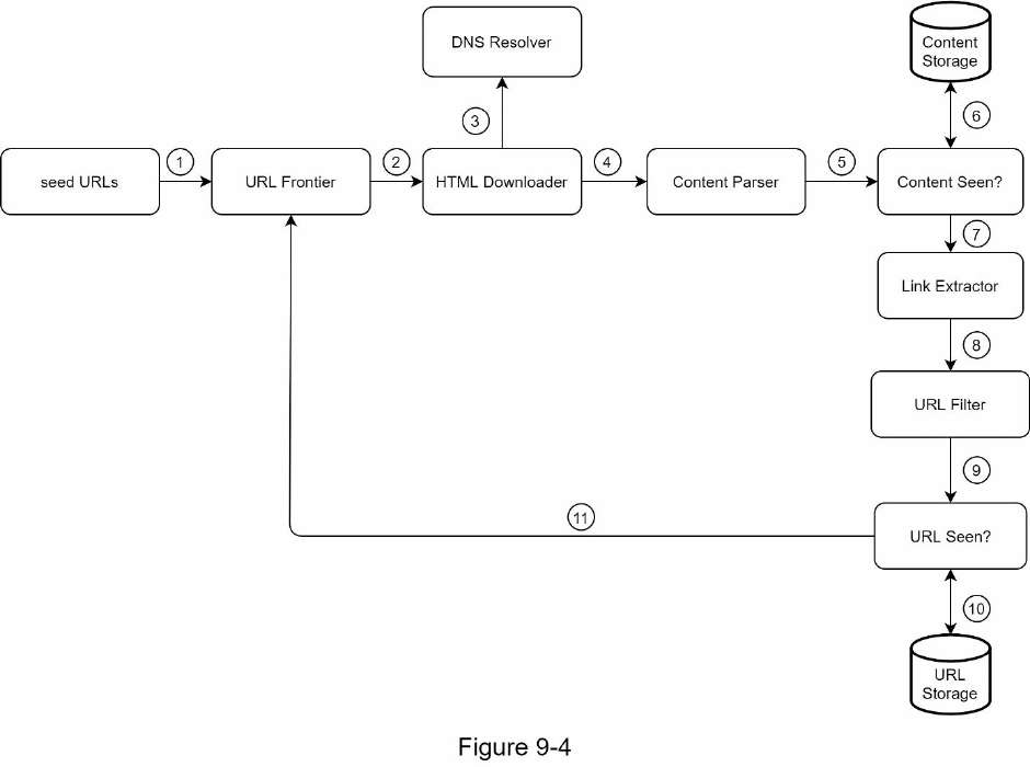 a Web Crawler system design diagram 4