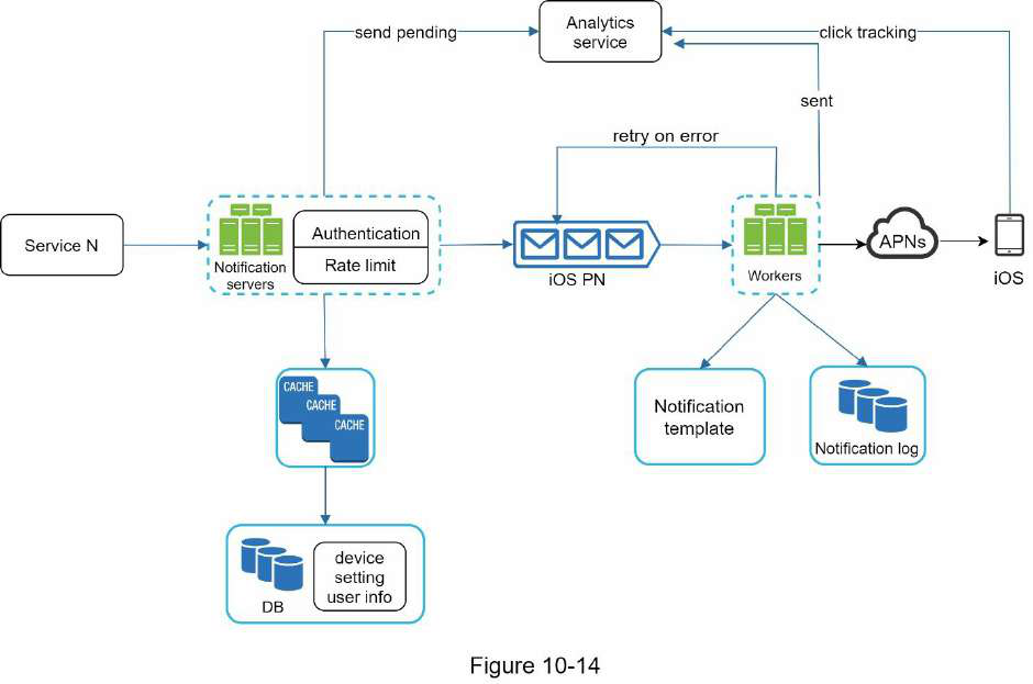 a Notification System system design diagram 3