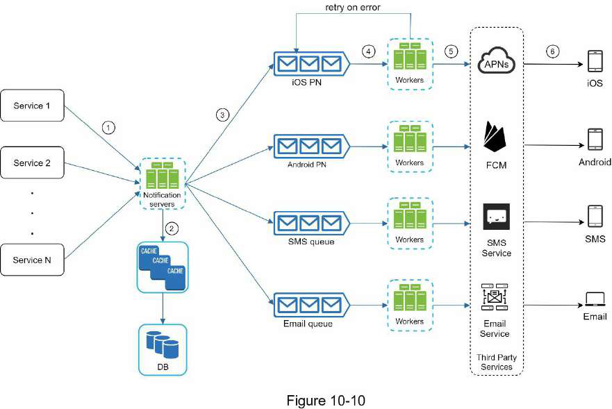 a Notification System system design diagram 4
