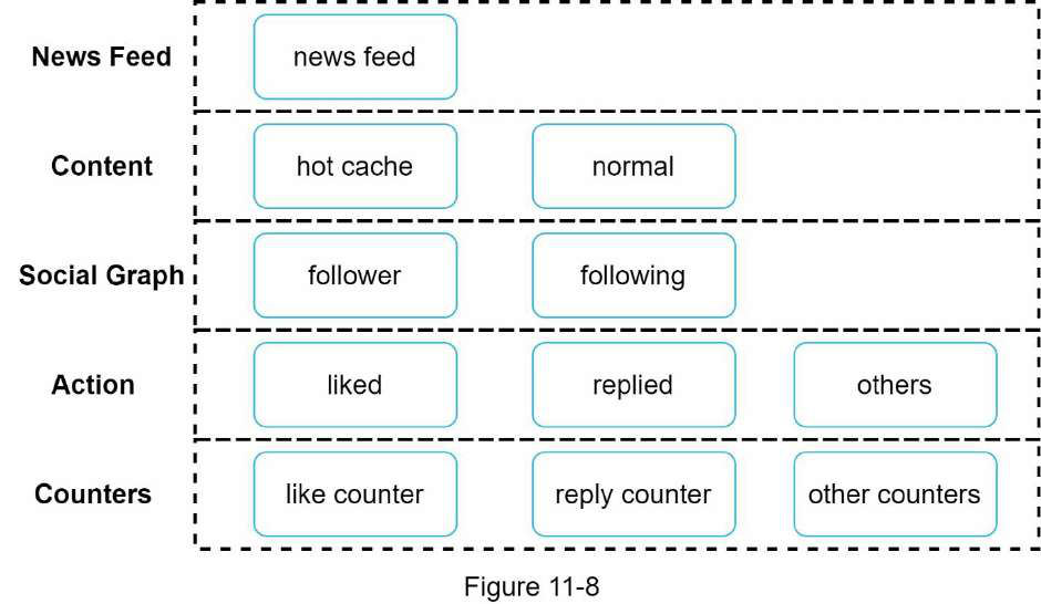 a News Feed System system design diagram 4