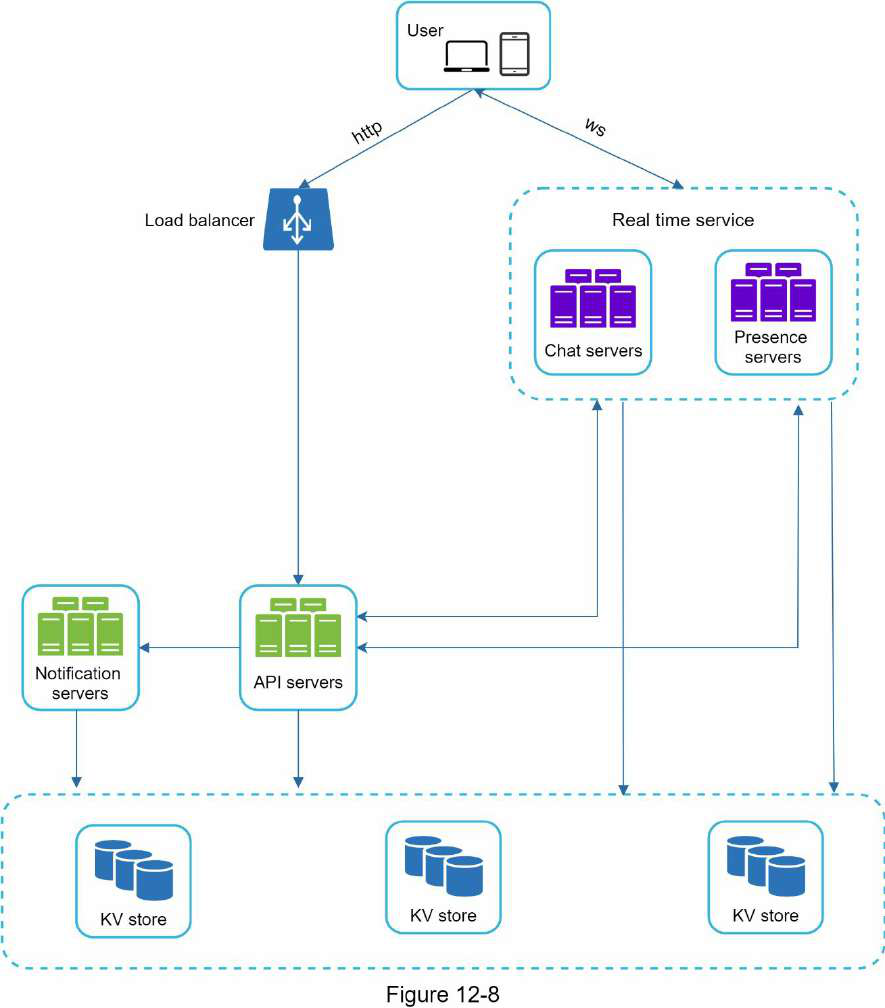 a Chat System system design diagram 2
