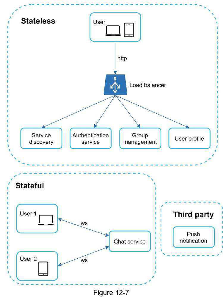 a Chat System system design diagram 4