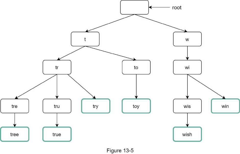 Search Autocomplete system design diagram 2