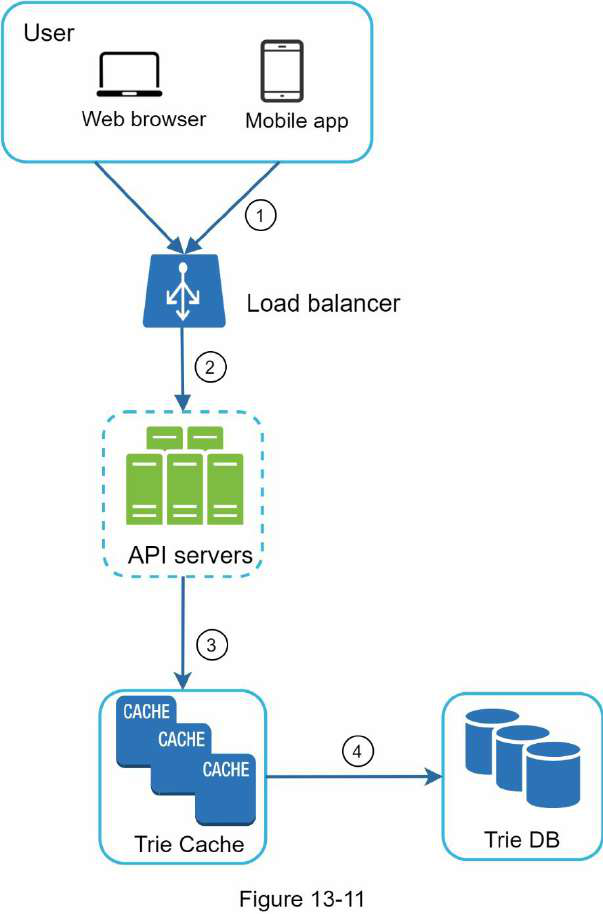 Search Autocomplete system design diagram 3