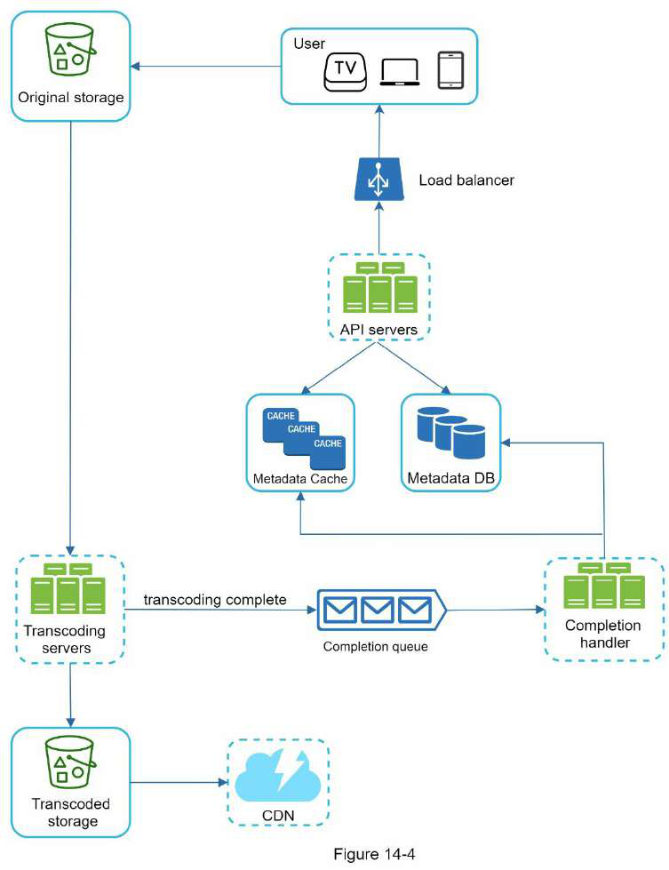 Video Streaming system design diagram 2