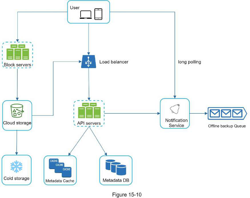 Cloud File Storage system design diagram 2
