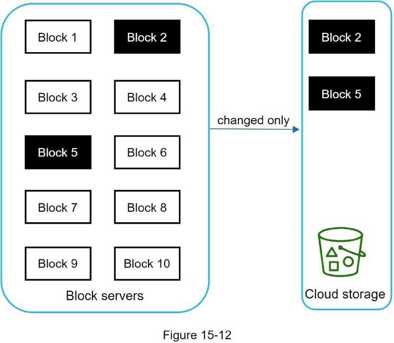 Cloud File Storage system design diagram 3