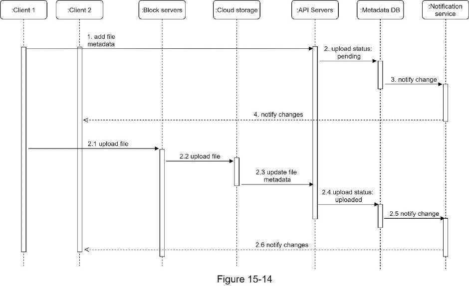 Cloud File Storage system design diagram 4