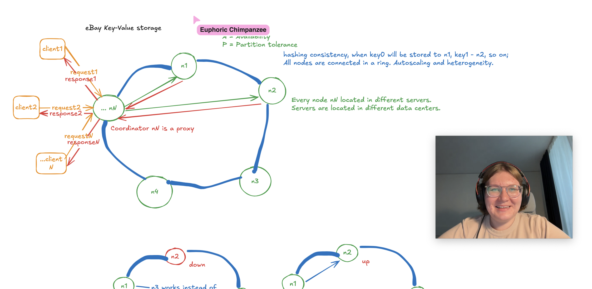 System design coaching session: eBay key-value store with consistent hashing ring diagram showing node distribution and failure recovery, student on video call