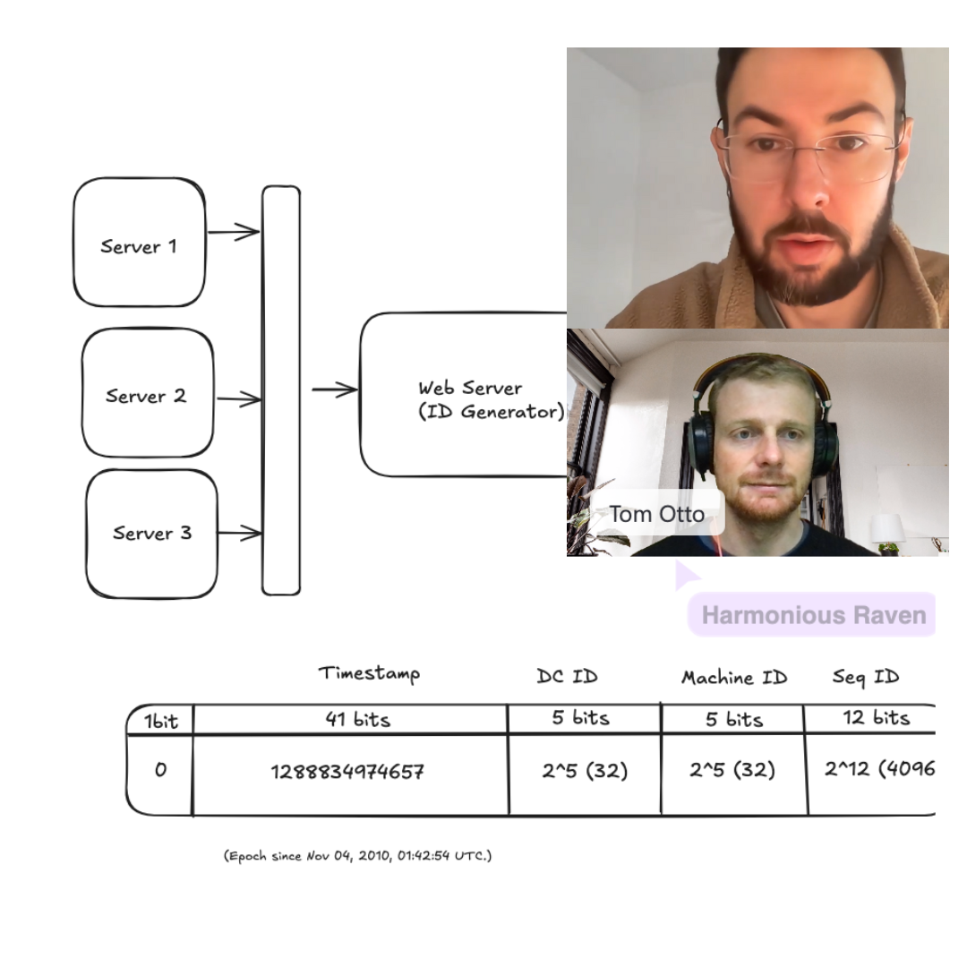 System design session: distributed ID generator (Twitter Snowflake style) with timestamp, datacenter ID, machine ID and sequence fields — coach Tom Otto on video call